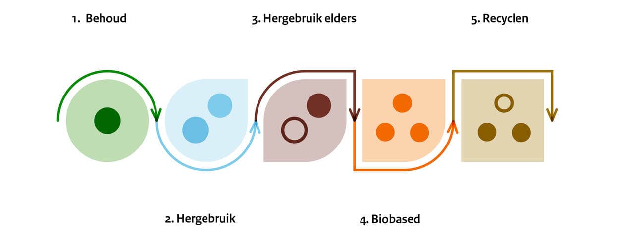 Circulair bouwen