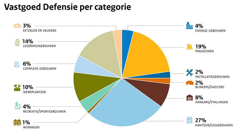 RVB in Cijfers: Kwart Defensiegebouwen kantoren en lesgebouwen