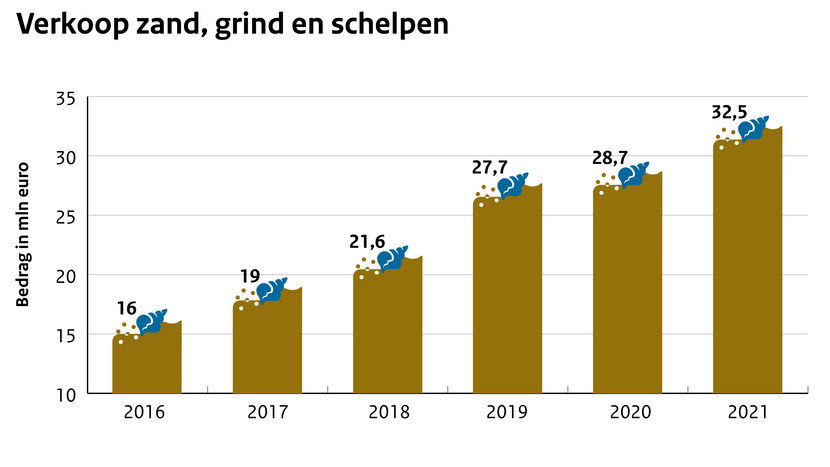 RVB in Cijfers: Verdubbeling van verkoop zand, grind en schelpen