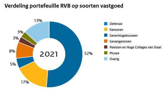 Verdeling portefeuille RVB op soorten vastgoed