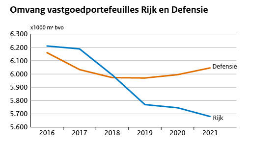 Grafiek vastgoedportefeuille Defensie en RIjk 2016-2021