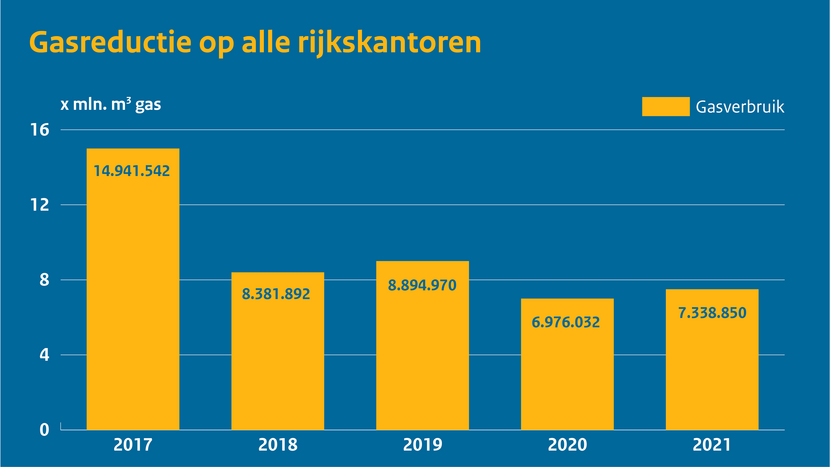 Gasreducie op alle rijkskantoren