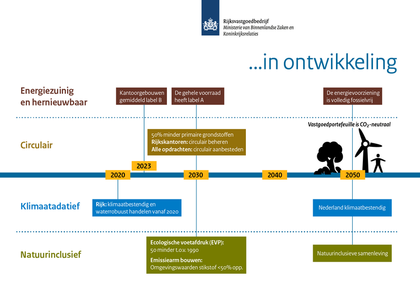 Tijdlijn routekaart 2.0 ... in ontwikkeling