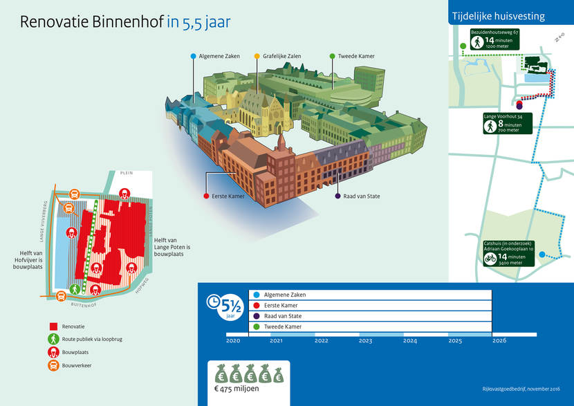 Infographic renovatie Binnenhof in 5,5 jaar